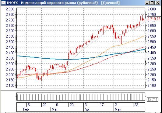 Акции нефти