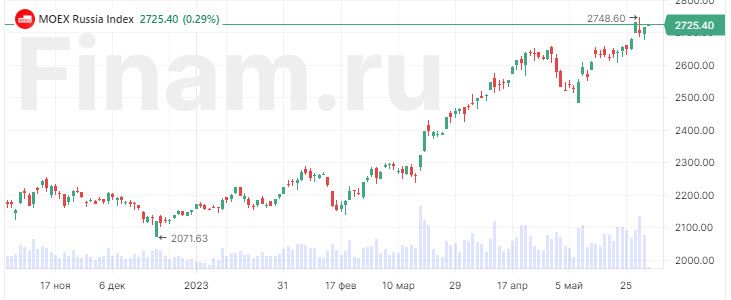 Рынок открыл лето ростом, покупают бумаги застройщиков