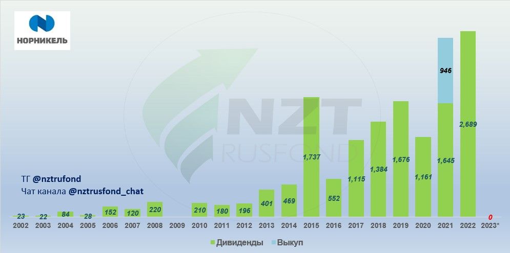 ГМК "Норникель" - есть ли жизнь после отмены дивиденда? — Финам.Ру