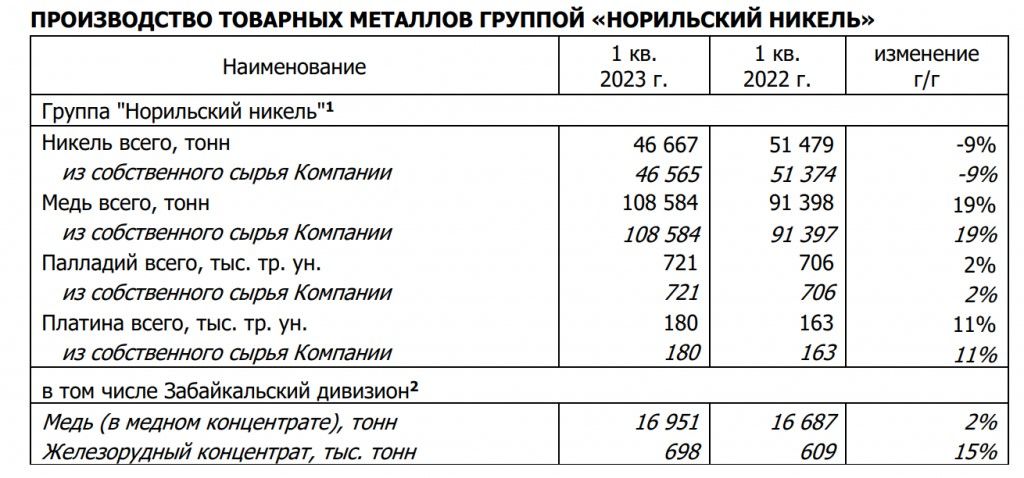 ГМК "Норникель" - есть ли жизнь после отмены дивиденда? — Финам.Ру