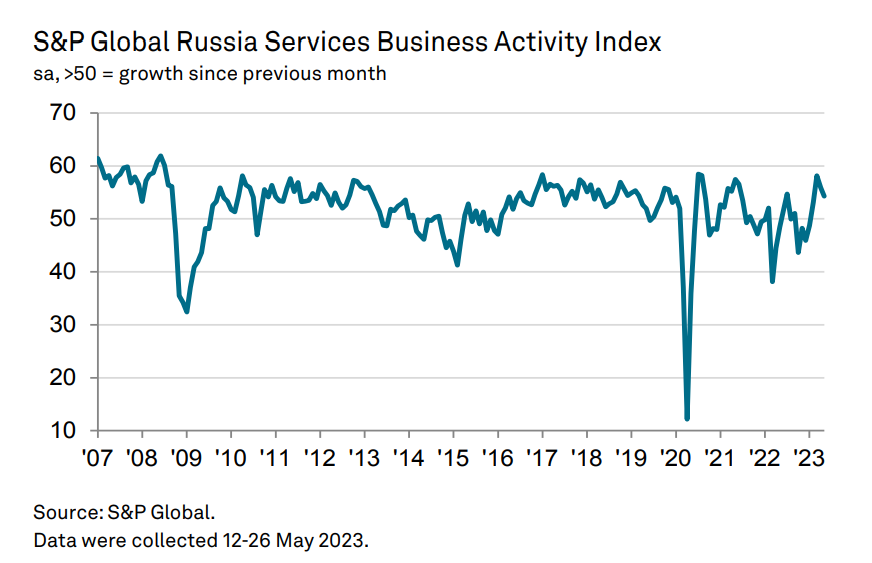 Индекс деловой активности в сфере услуг РФ снизился в мае до 54,3 пункта