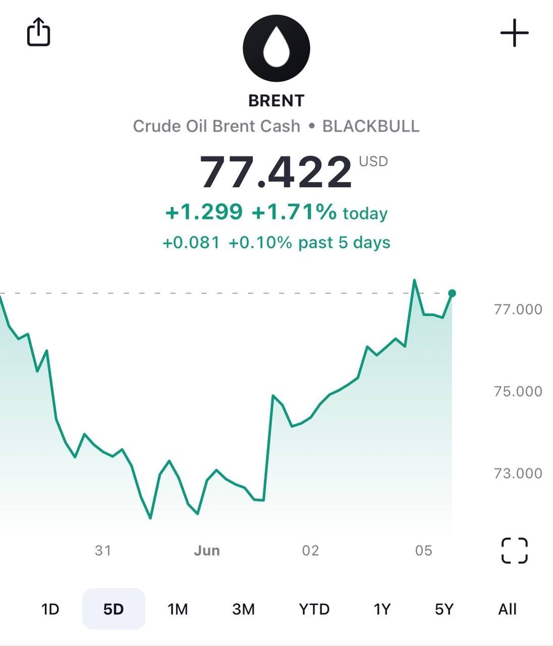 Цена Нефти За Баррель Сейчас