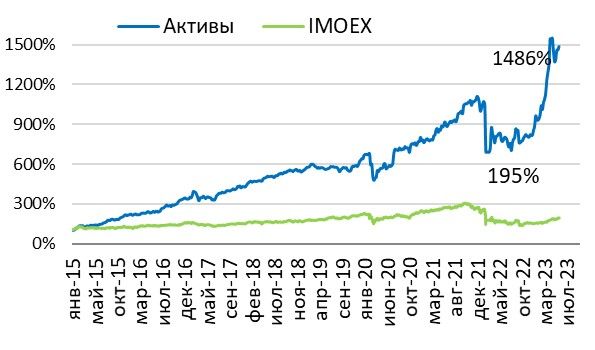 Форум инвестиция доллар