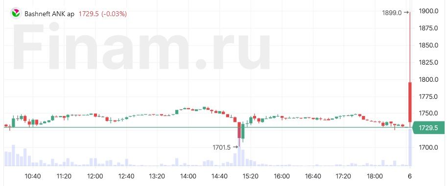 Рынок открылся снижением, префы Башнефти краткосрочно подскочили на 10%