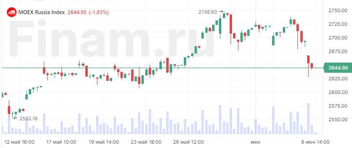 Российский рынок корректируется на геополитике