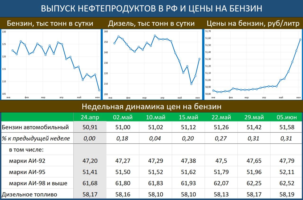Производство бензина в России упало до минимума с октября-2022, цены растут