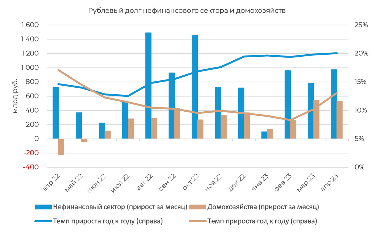 Нефинансовые организации реальный сектор экономики. Нефинансовые риски. Проинфляционные товары это. Нефинансовый долг это.