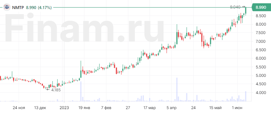 Акции НМТП резко выросли на ожиданиях дивидендов
