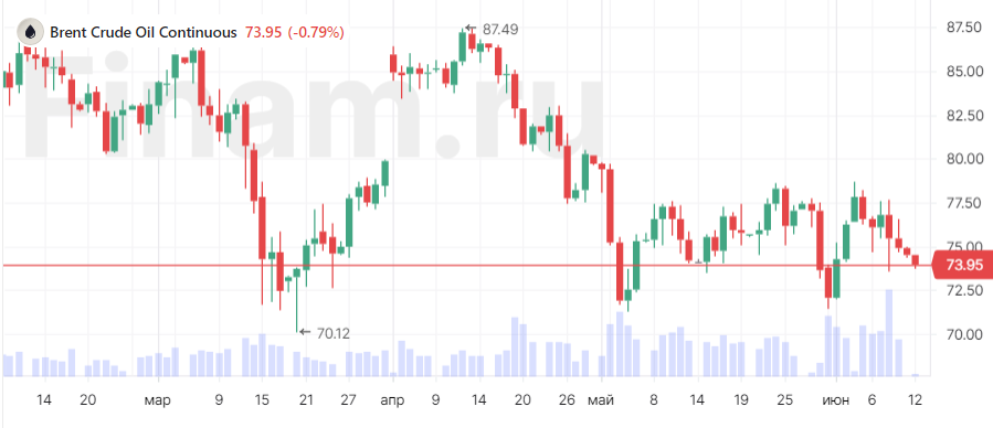 Нефть сша