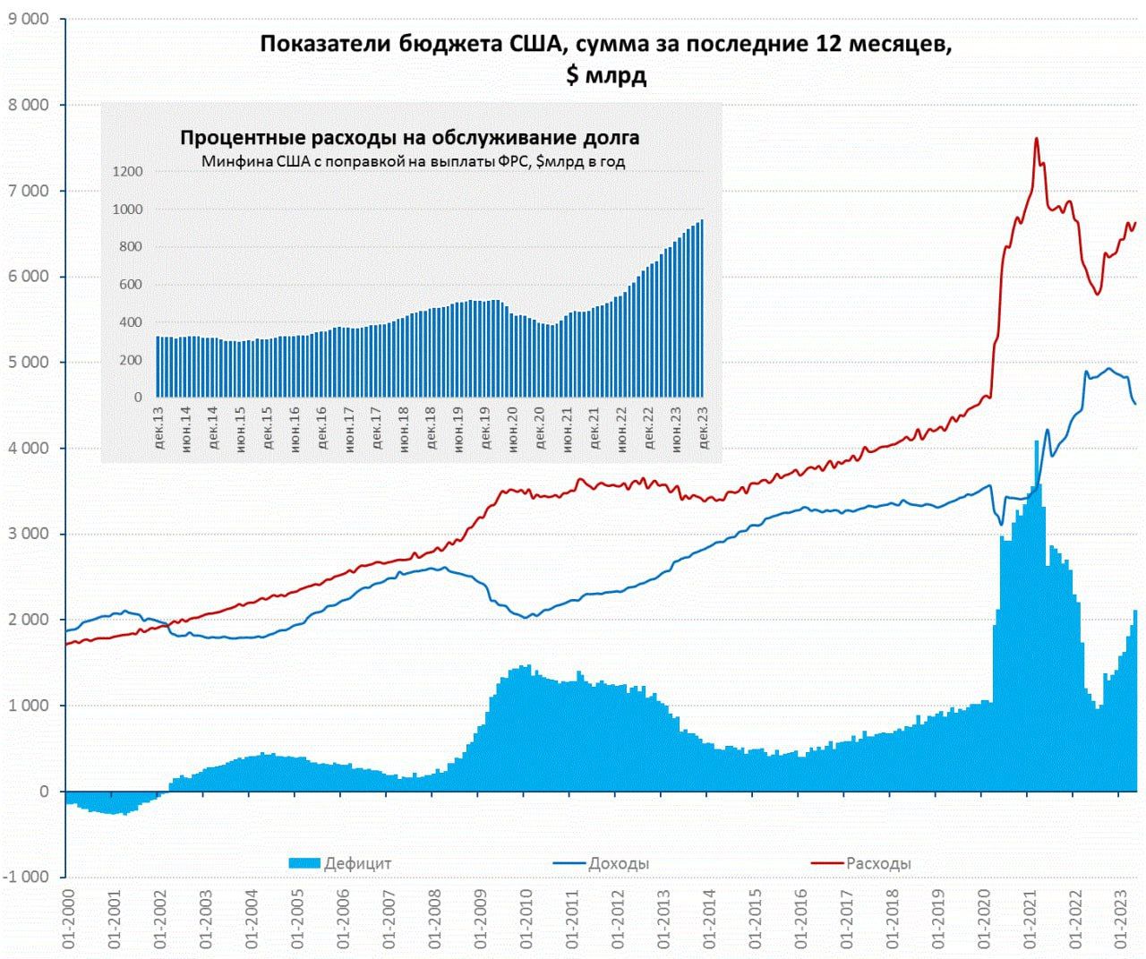 Бюджет сша