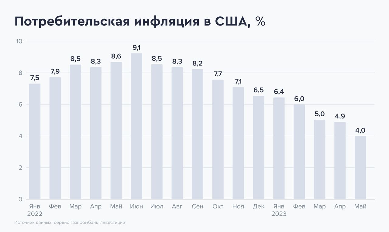 Инфляция в США замедляется, но все не так хорошо — Финам.Ру