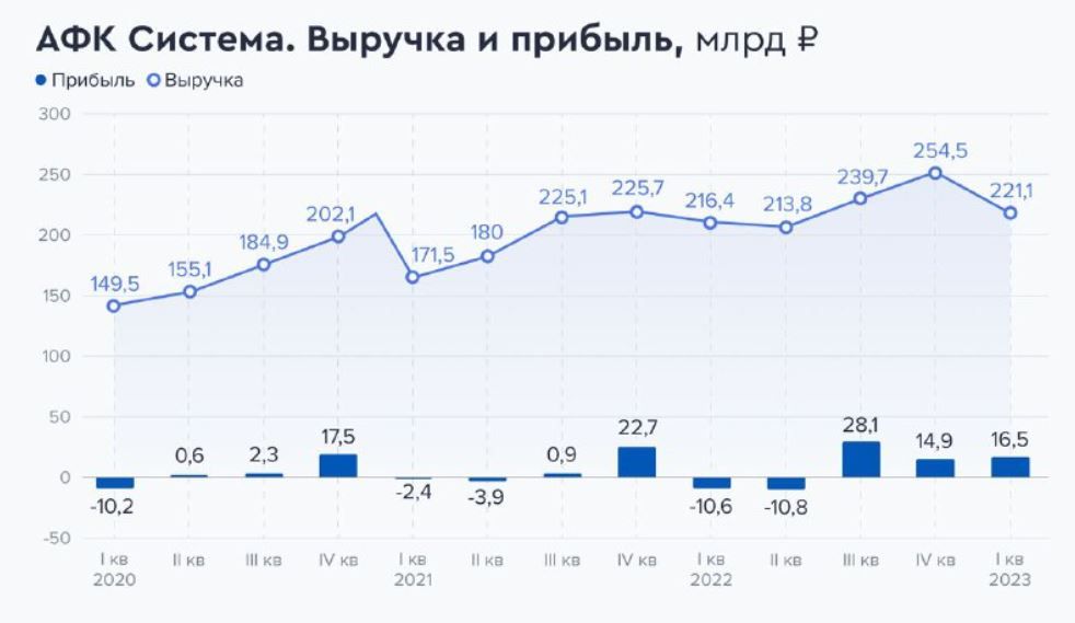 Акции афк прогноз. Афк система. афк система акции. афк система и мтс. афк система активы 2025.