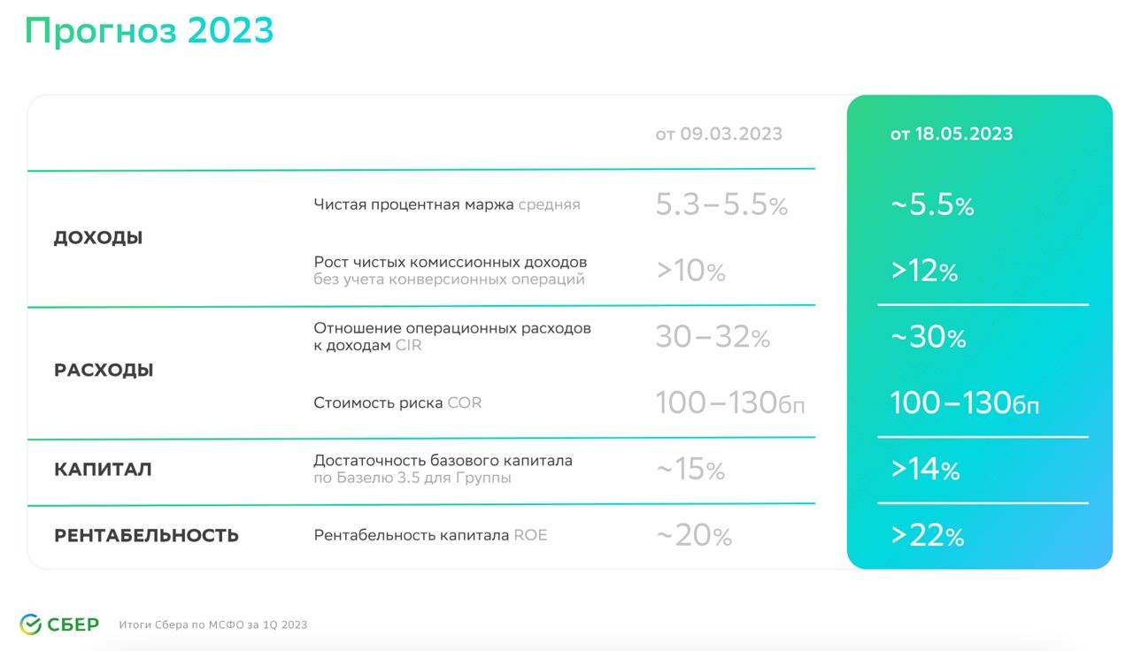 Сбер итоги года 2023