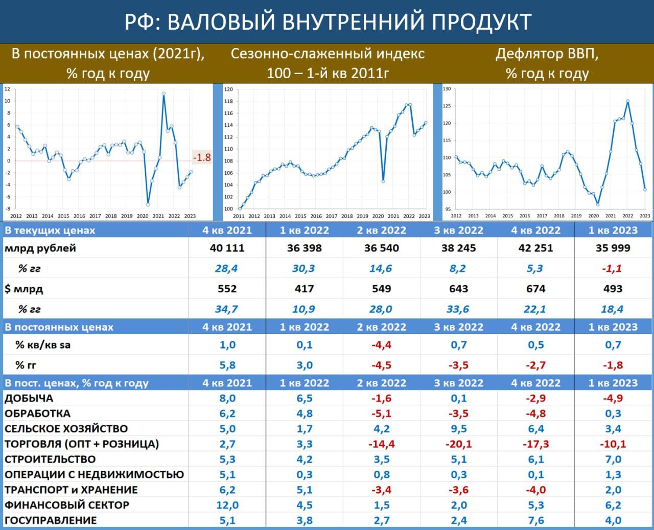 Какой может быть динамика ВВП РФ в 2023 году? — Финам.Ру