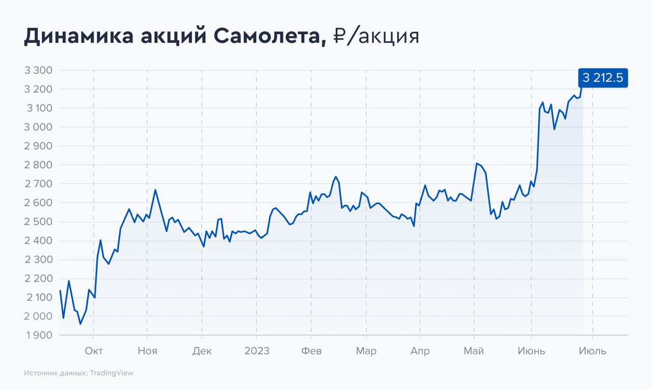 Самолет акции покупать. Стоимость акций Роснефть. Падение цен на нефть. Газпромбанк инвестиции.