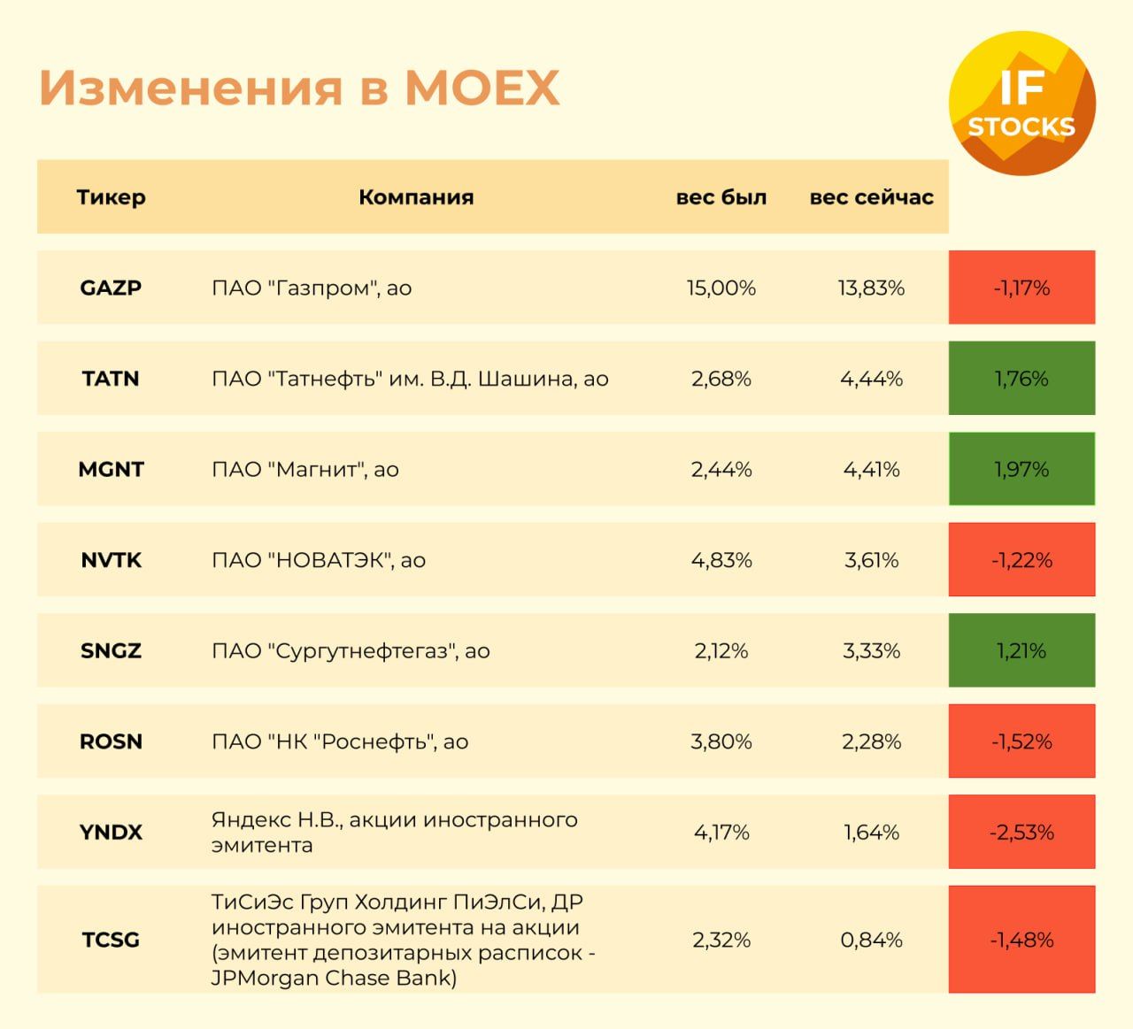 Ребалансировка индекса мосбиржи. ПАО Московская биржа. Как заработать на индексе МОСБИРЖИ. Индекс МОСБИРЖИ состав.