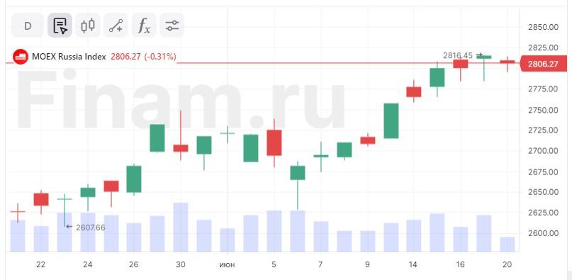 Финам карта мир