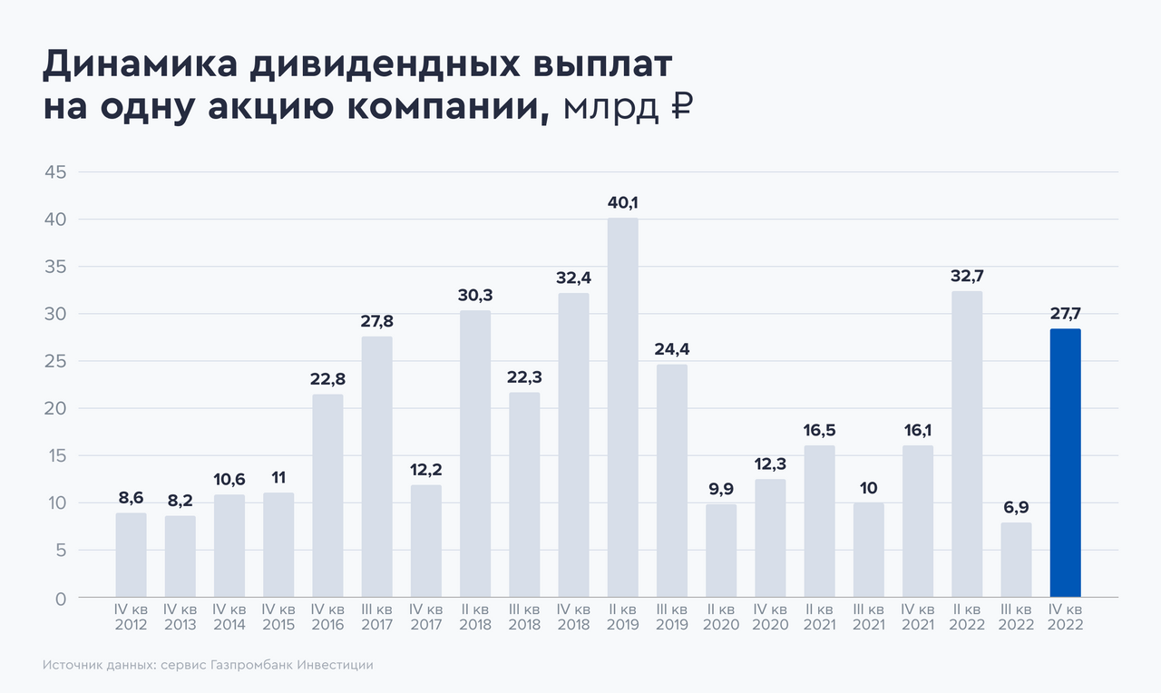 Татнефть акционеры. Дивиденды. Дивидендный доход. Дивидендный доход на одну акцию.