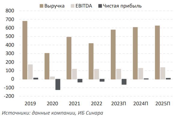 Рейсы аэрофлота 2023