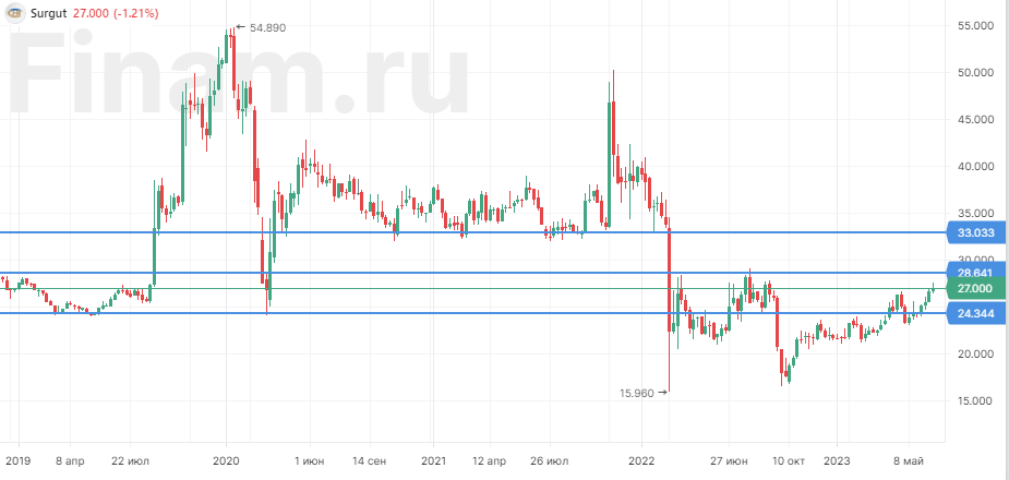 Акции Сургутнефтегаз Привилегированные Стоимость Сегодня Дивиденды