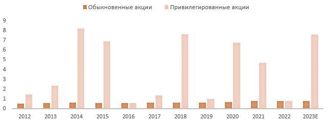 Дивиденды Сургутнефтегаз: история, доходность, даты отсечек.