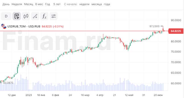 Почему рубль дешевеет при дорожающей нефти - Российская газета