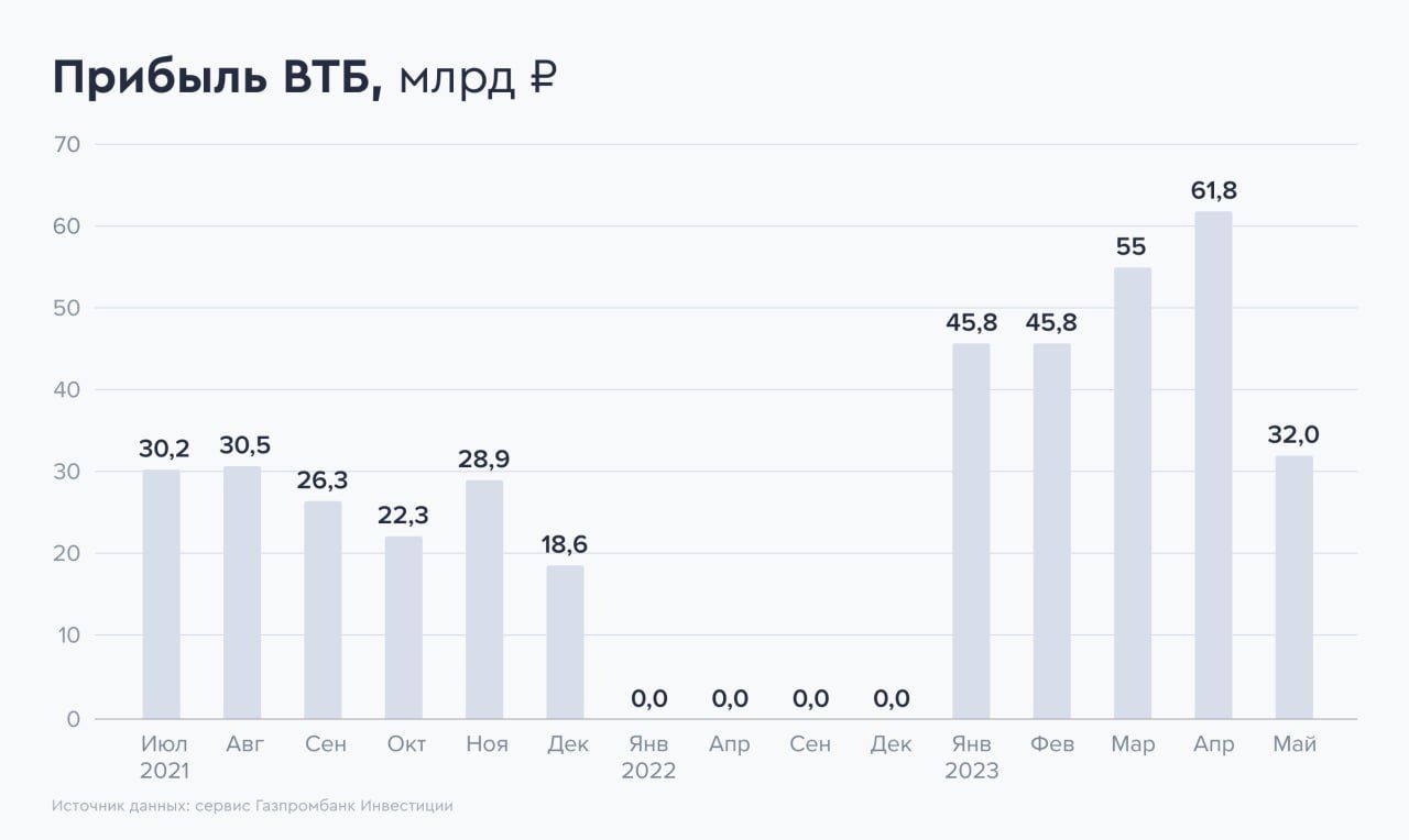 Втб результаты