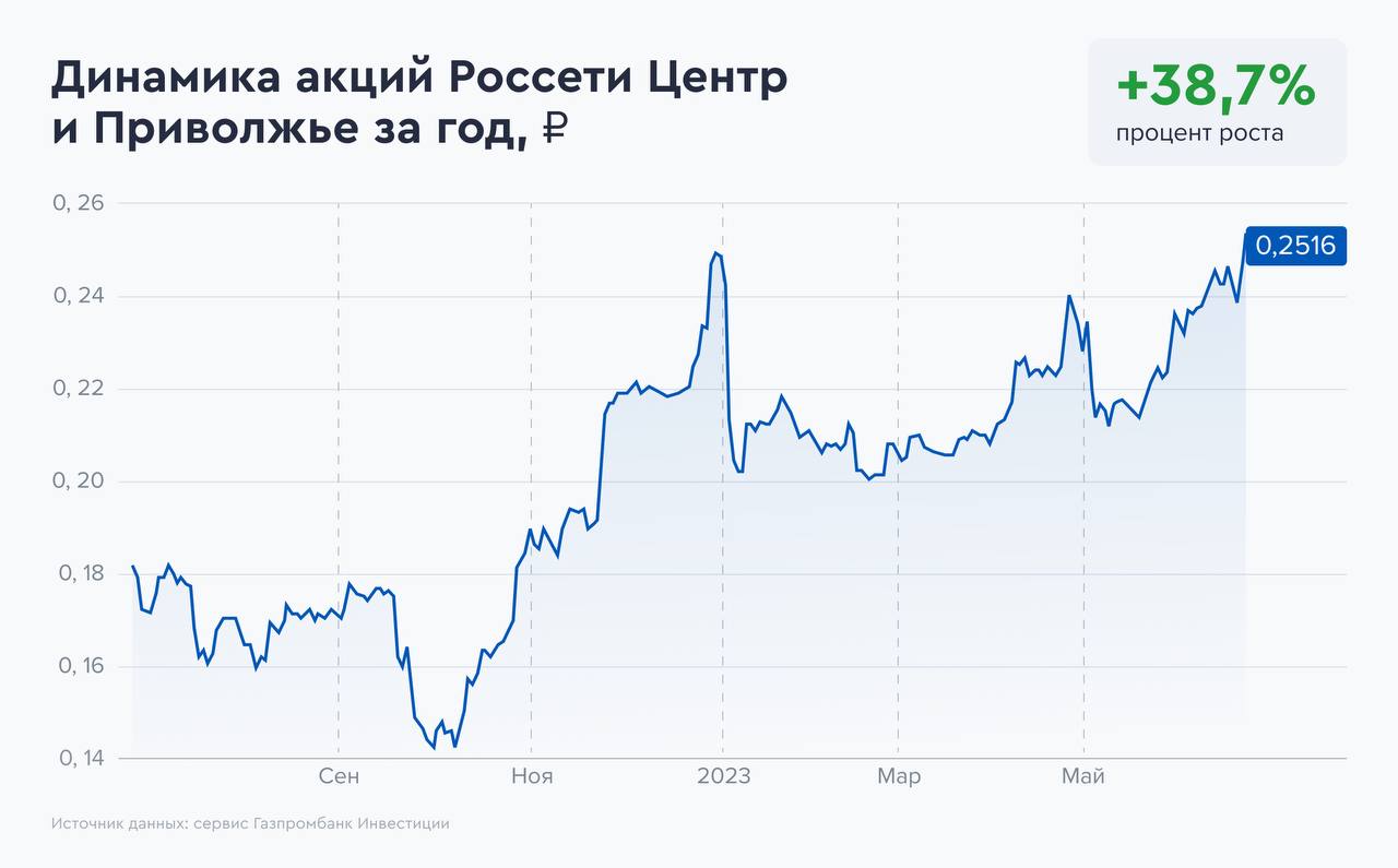 Дивиденды татнефть в 2023 выплаты. Россети дивиденды. Дочерние компании Россети. Дивиденды 2023. Дивиденды Татнефть в 2023.