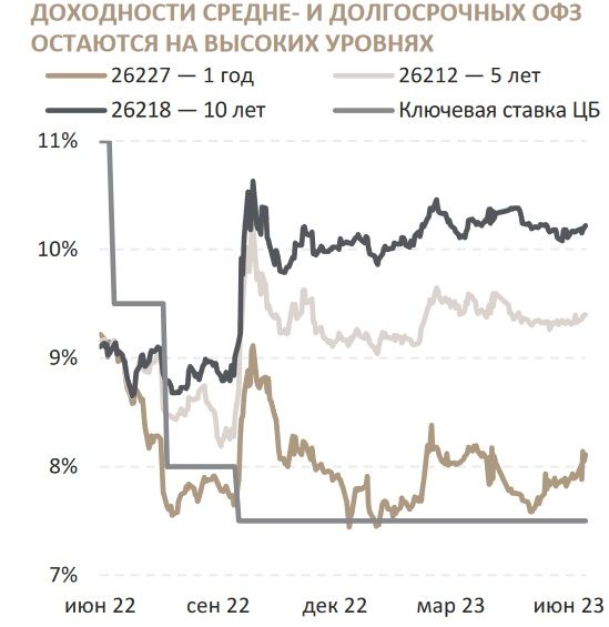 Ставки ЦБ РФ высокие, и надолго