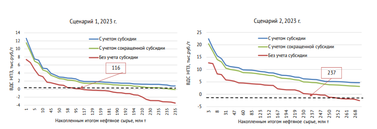 Сокращение демпфера снизит сверхприбыли российских НПЗ, но не сделает их убыточными