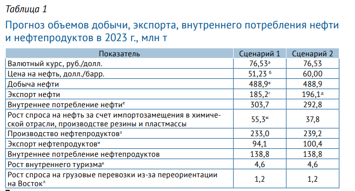 Сокращение демпфера снизит сверхприбыли российских НПЗ, но не сделает их убыточными