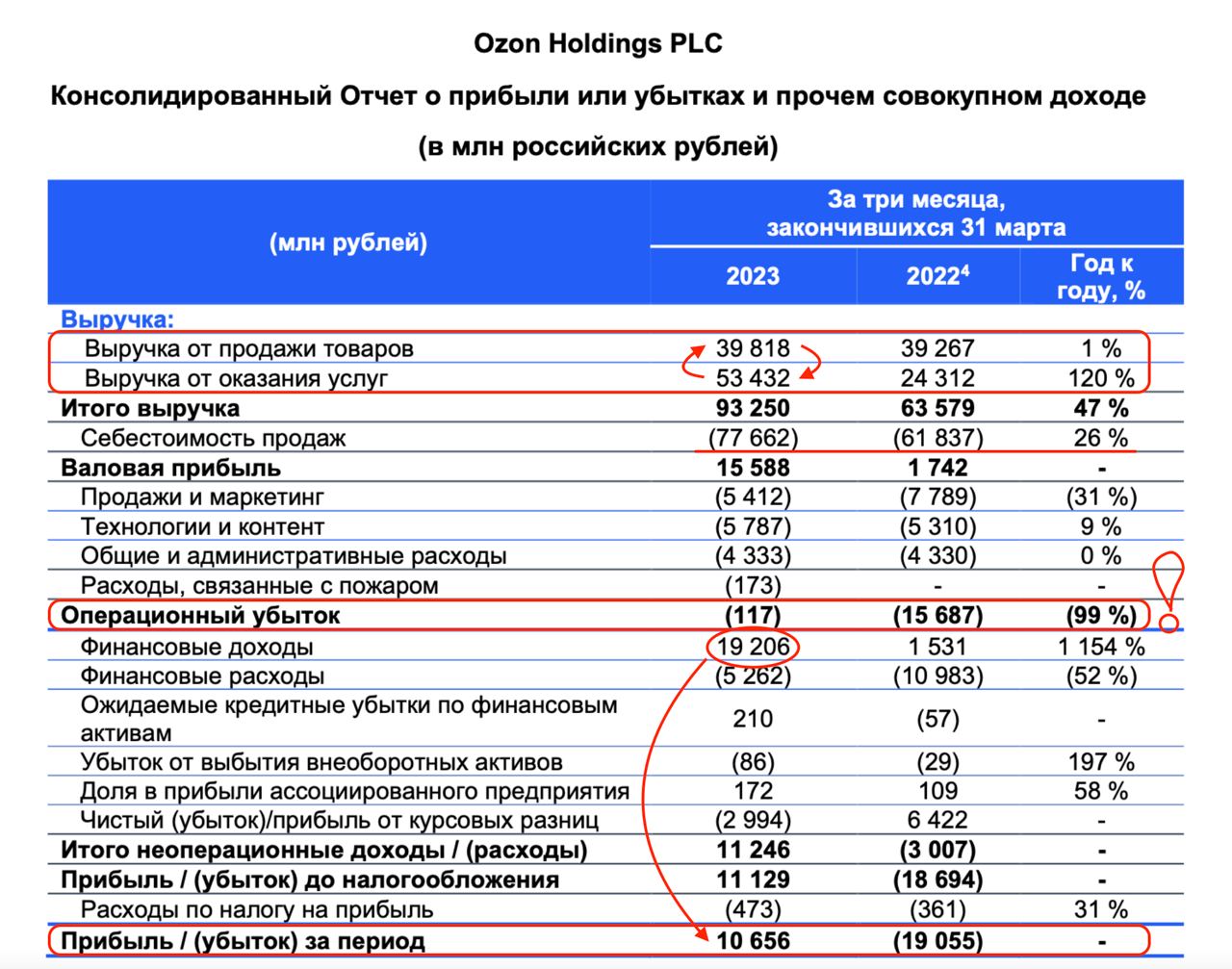 Как Повысить Продажи На Озон