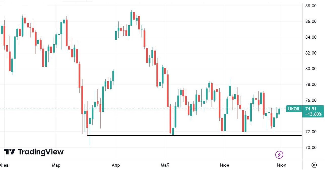 В июле динамика цен на нефть должна улучшиться — Финам.Ру