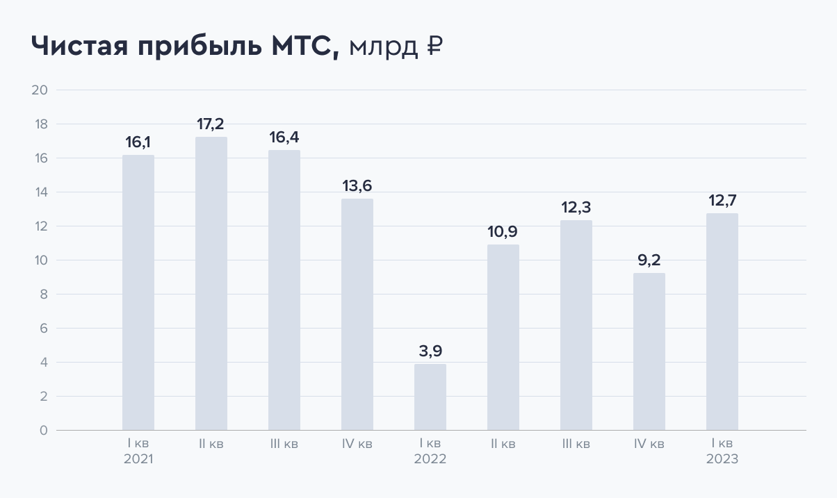 Инвестидея: МТС - в шорт — Финам.Ру