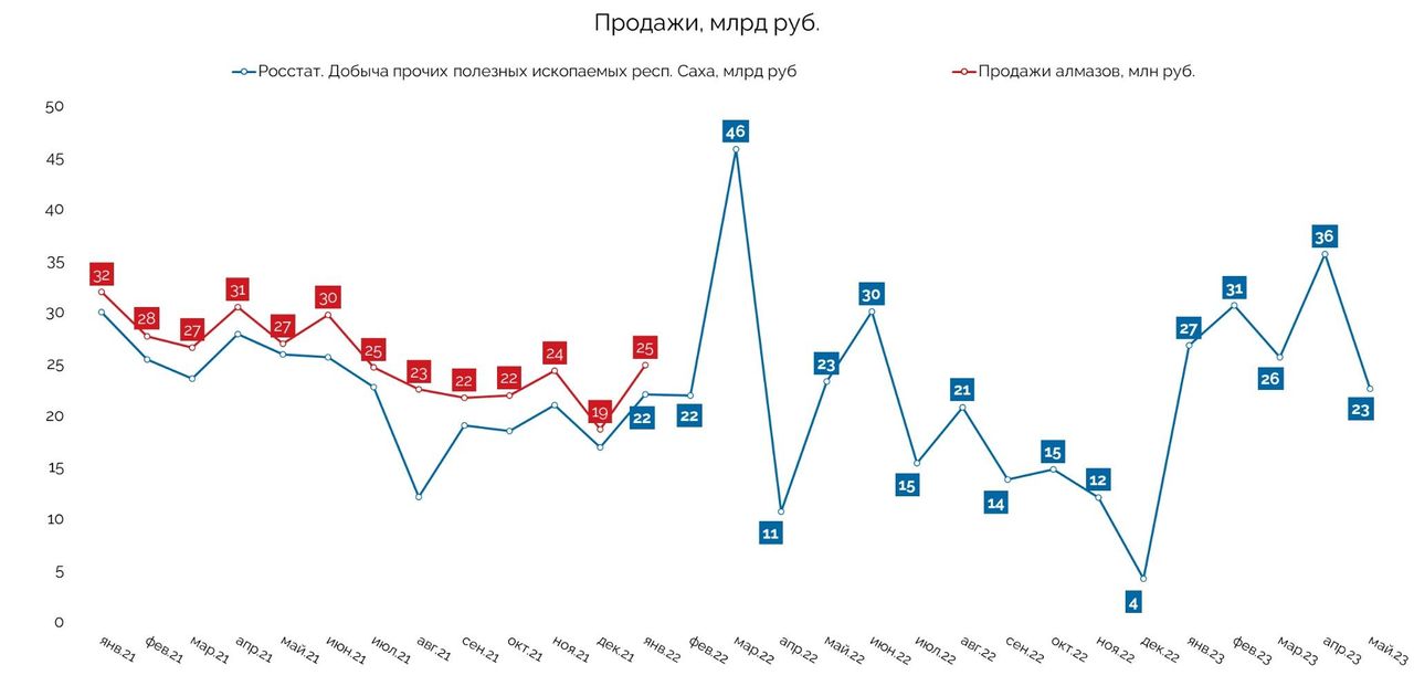 АЛРОСА дивиденды. Дивиденды 2023. 2022 Инновации Росстат млрд.