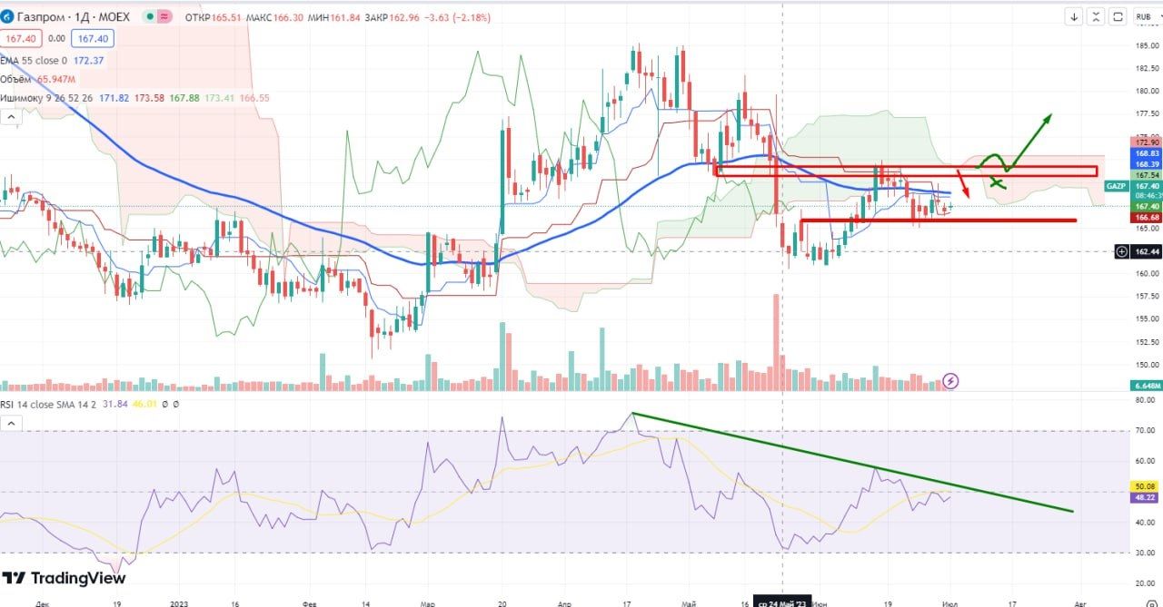 На валютном рынке зарождается коррекция 04.07.2023 — Финам.Ру