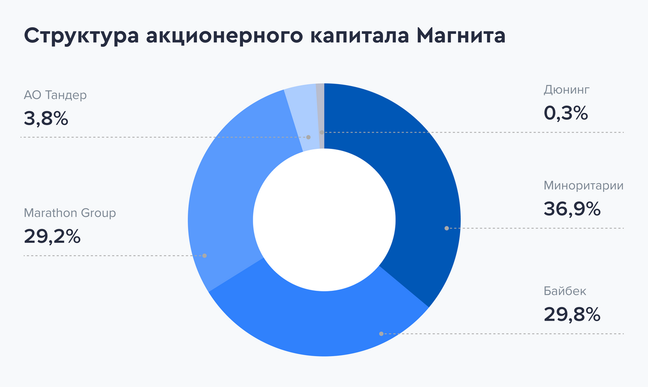 Инвестидея в “Магните” - выкуп акций у нерезидентов и отложенные дивиденды  — Финам.Ру