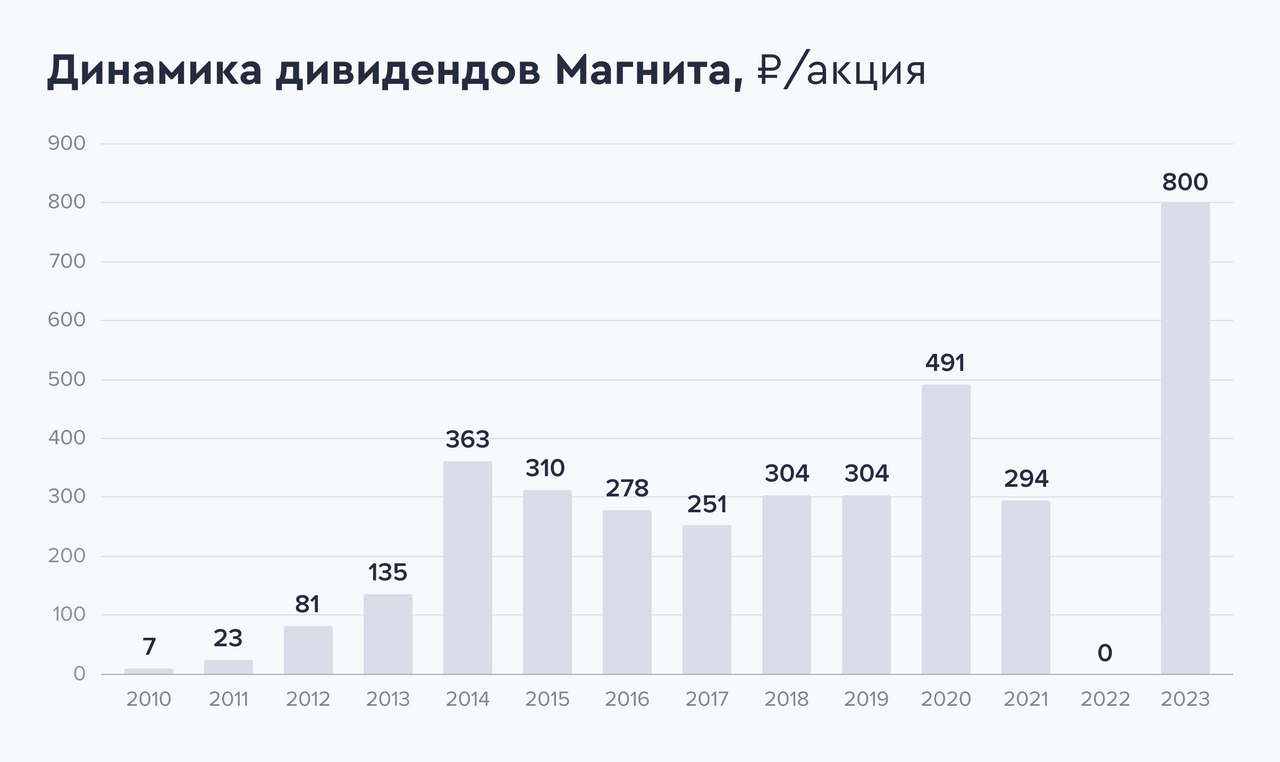 Сколько акций в обращении. Магнит дивиденды. Выплата дивидендов магнит. Дивиденды тинькофф инвестиции. Цены стали ниже.