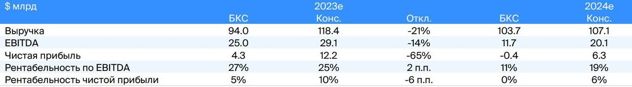 Планы газпрома на 2023