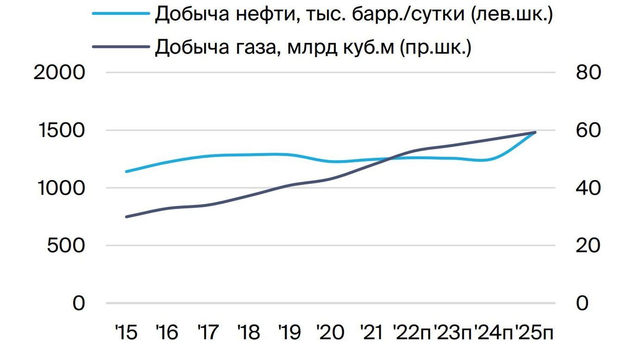 Долгосрочная история роста для 