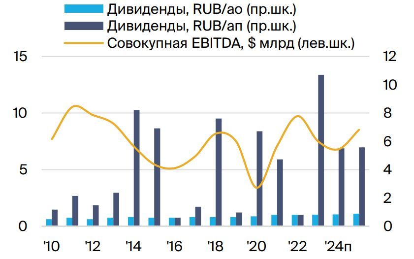 Дивы сургутнефтегаз преф за 2023