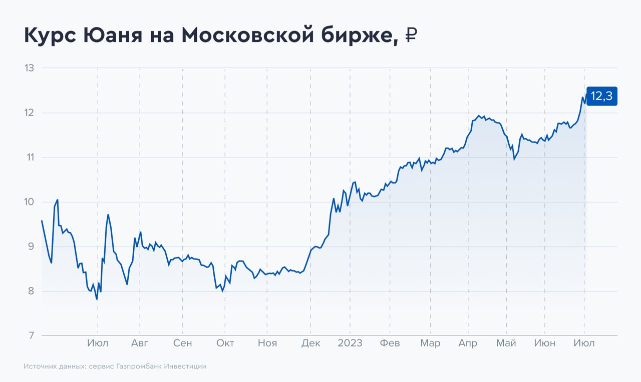 Курс китайского доллара. Рост валюты. Юань к доллару. Юань к рублю. Рост доллара.