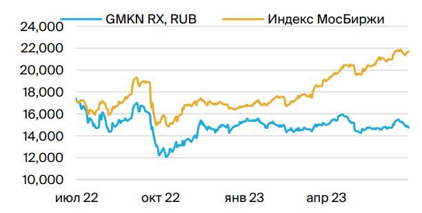 Продать акции Норильский Никель