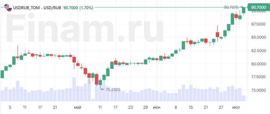Доллар за 90. Как сильно может упасть рубль?