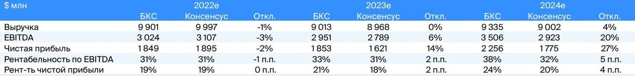 Дивиденды норникель за 9 месяцев 2023 года