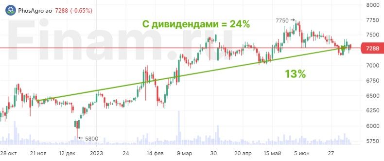 Стоимость Обыкновенные Сегодня