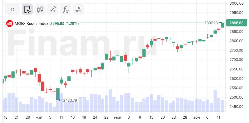 Картинка индекс мосбиржи