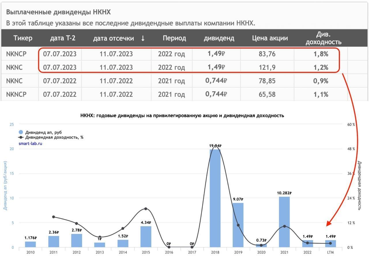 Дивиденды газпрома в 2024 последние новости