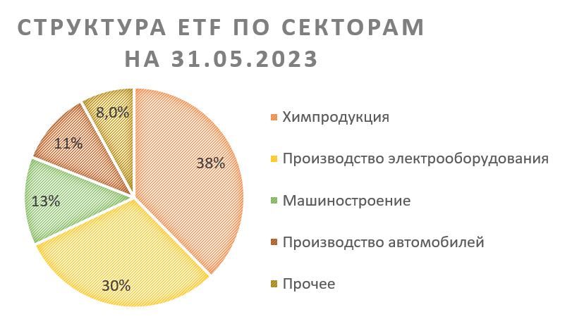 Сектора производства