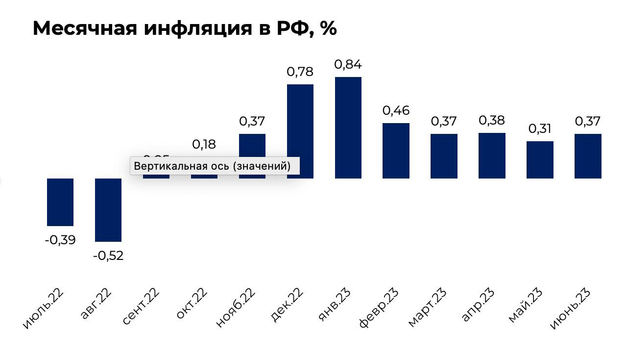 Инфляция в России пошла на разгон. Что будет делать ЦБ? — Финам.Ру